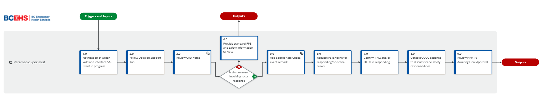 ProMapp Process